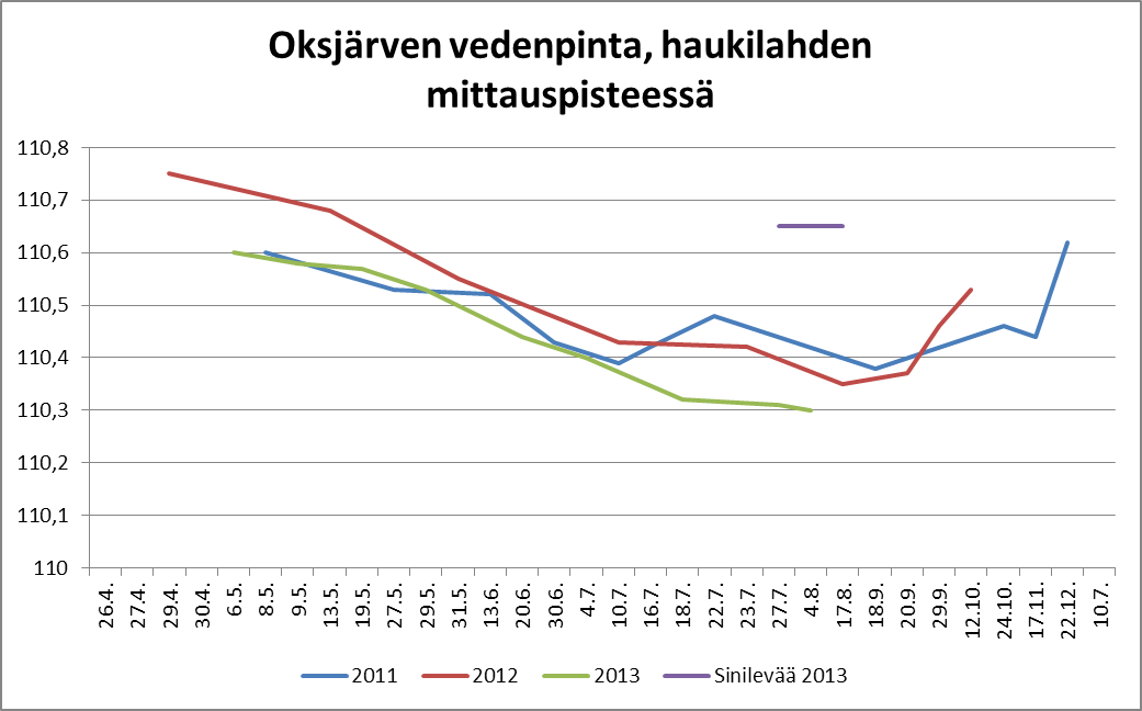 Vedenpinnan vaihtelu erivuosina